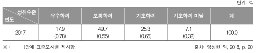 2017년 중학교 3학년 성취수준별 비율