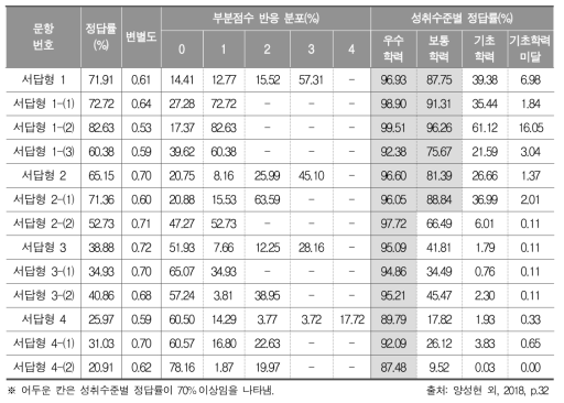 2017년 중학교 3학년 서답형 문항의 문항 반응 분석 결과