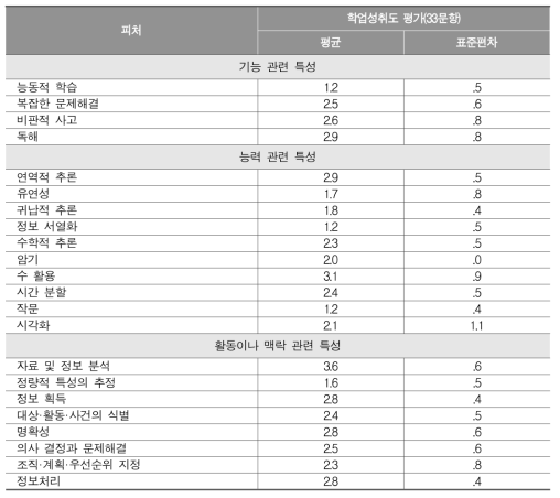 2017년 학업성취도 평가 수학 문항 직업 준비도 특성의 평균과 표준편차(4점 평정 척도 사용)