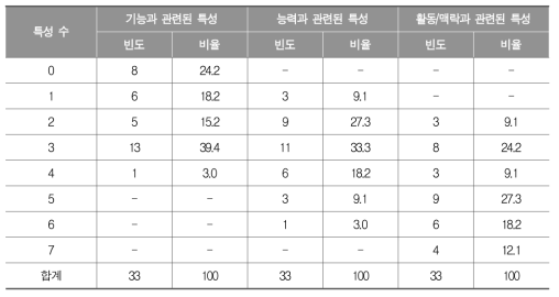 학업성취도 평가 수학의 특성 범주에 따른 빈도 및 비율