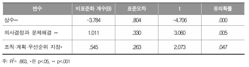 직업 준비도 특성과 중3 수학의 문항난이도 추정치와의 관계(Stepwise 회귀분석 결과)