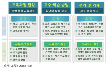 자유학기 교육과정의 편성·운영 모형