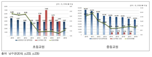 초·중등교원 양성 인원 대비 신규 채용 규모와 임용 경쟁률(2010～2018년)