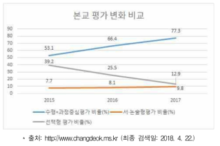 창덕여자중학교의 평가 유형과 비율 추이