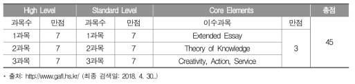 경기외국어고등학교 IBDP 이수 과정