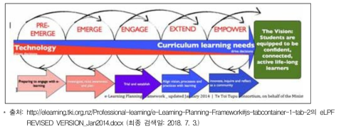 e-learning 계획에 대한 프레임워크