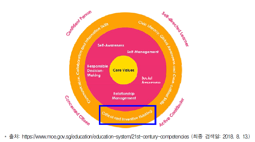 싱가포르 교육의 21세기 핵심 역량 중 비판적‧창의적 사고력