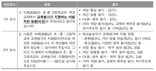 델파이 조사 결과: 미래 교육평가의 방향