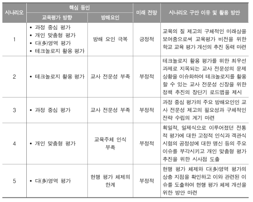 핵심 동인에 따른 시나리오 구안틀 및 활용 방안