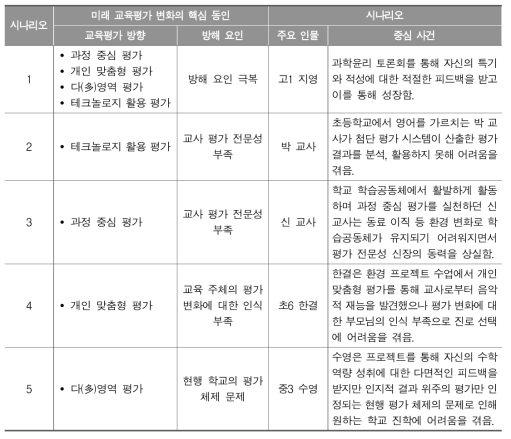 핵심 동인에 따라 개발된 5가지 시나리오의 개요