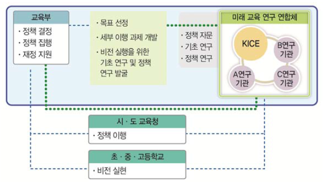 2030 교육평가 비전 실행 추진 체계(안)