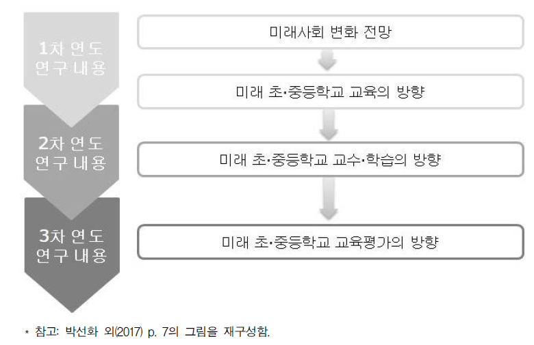 1·2차 연도와 3차 연도 연구의 연계성