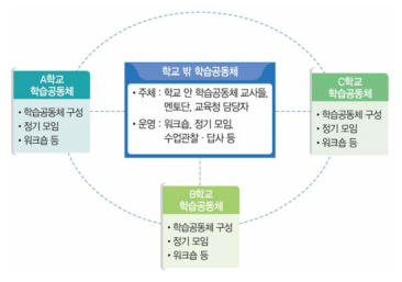 학교 안/학교 밖 학습공동체의 연계 운영