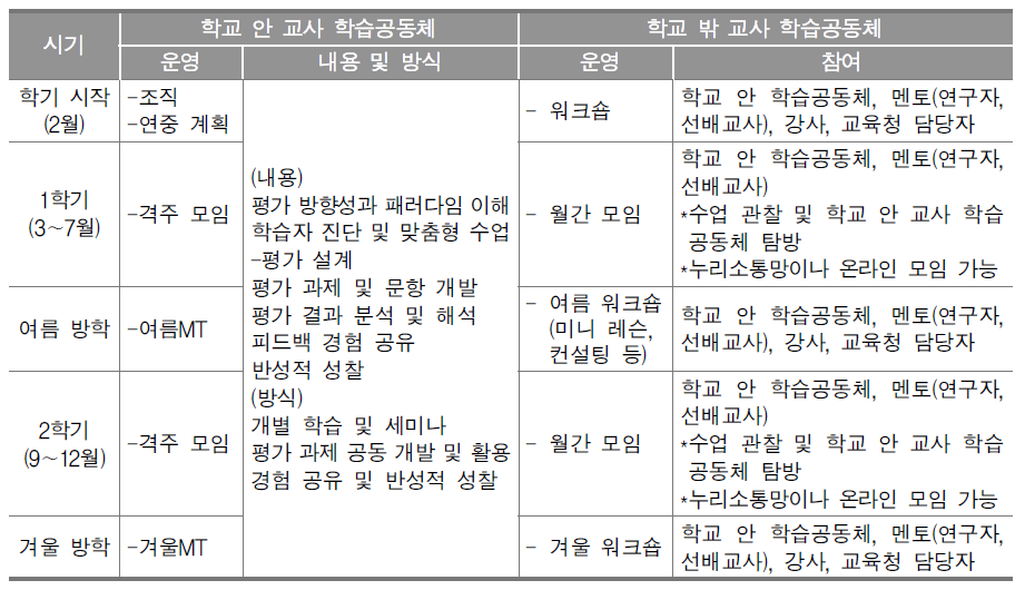 교사 학습공동체의 학교 안/학교 밖 연계 운영(안)