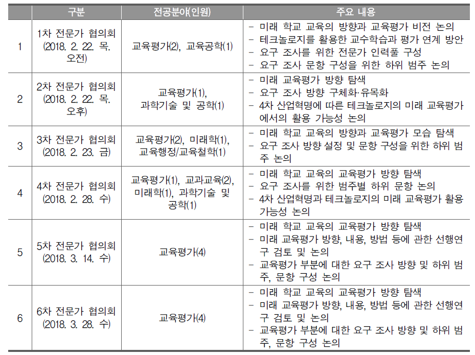 델파이 조사 방향 및 문항 구성을 위한 전문가 협의회