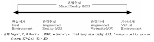 실세계 환경과 가상세계 환경의 연속성