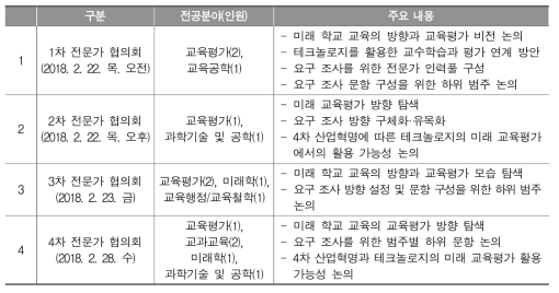 요구 조사의 방향 및 내용 설정을 위한 전문가 협의회