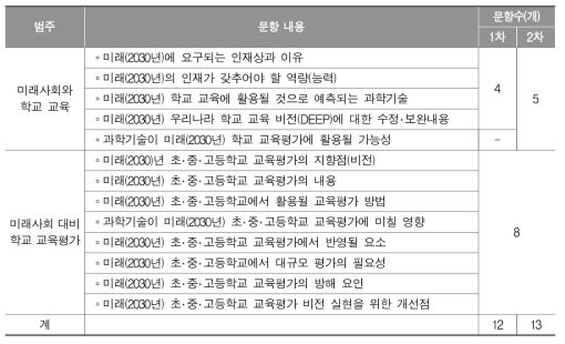 델파이 조사지 구성