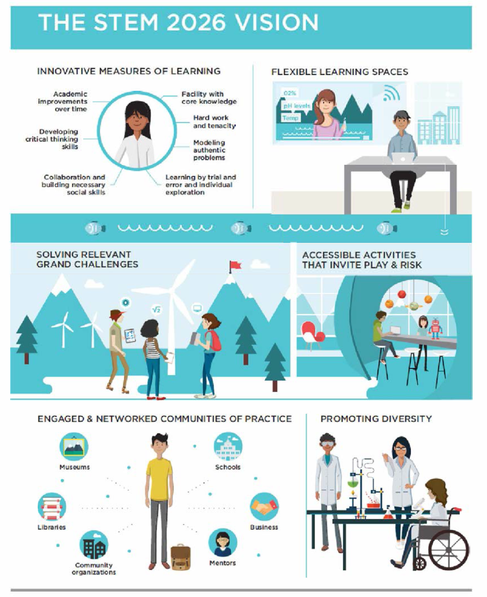 STEM 2026 Vision * 출처: Department of Education(2015)，http://innovation.ed.gov/files/2016/09/AIR-STEM 2026_Report_2016.pdf, 2018.10.12 검색