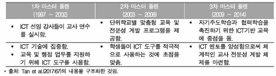 현직 교사의 전문성 강화를 위한 연수과정 변화