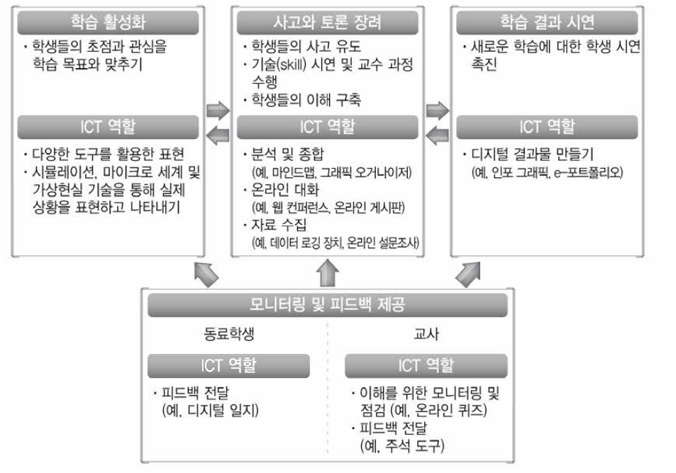 싱가포르의 ICT 기술 활용 학습 설계 * 출처: Educational Technology Division, MOE.(2010-2015b)의 내용을 구조화한 것임