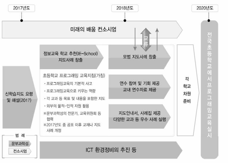 초등학교 프로그래밍교육 실시를 위한 문부과학성의 추진 구상 * 출처: 문부과학성(2018)，http：//vwvw.mext.go.jp/component/a_menu/education/micro_detail/_icsFiles/afieldfile/2018/03/30/1375607_ 01.pdf. 2018. 10.12 검색