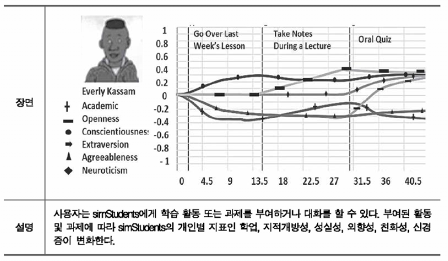 simSchool의 과제 부여에 따른 학습자 특성 변화 * 출처: Hopper(2018:86)