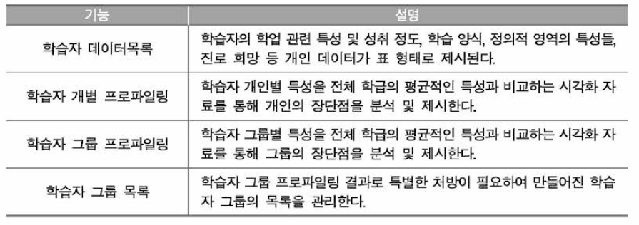 학습자 진단 실습을 위한 PCS의 기능