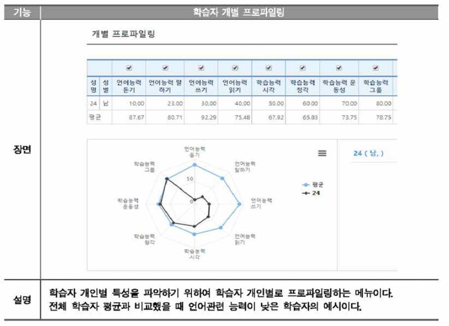 학습자 진단 실습을 위한 PCS 의 학습자 개별 프로파일링