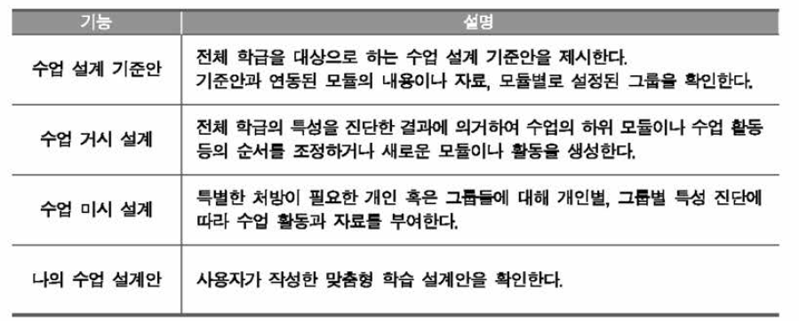 수업 설계 실습을 위한 PCS의 기능