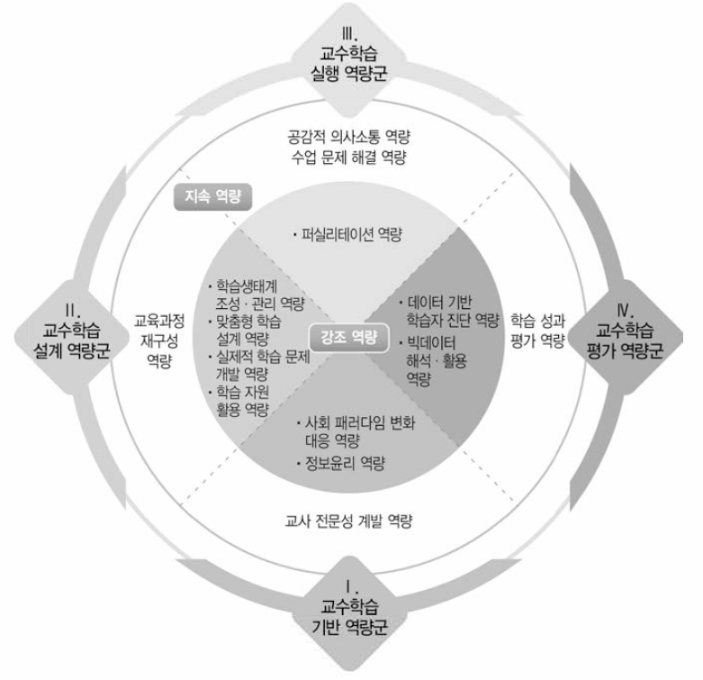 지능정보사회 교사의 교수학습 역량