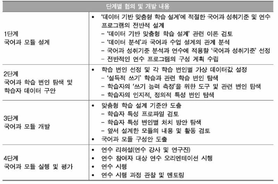 단계별 국어과 모듈 설계·개발·실행 과정