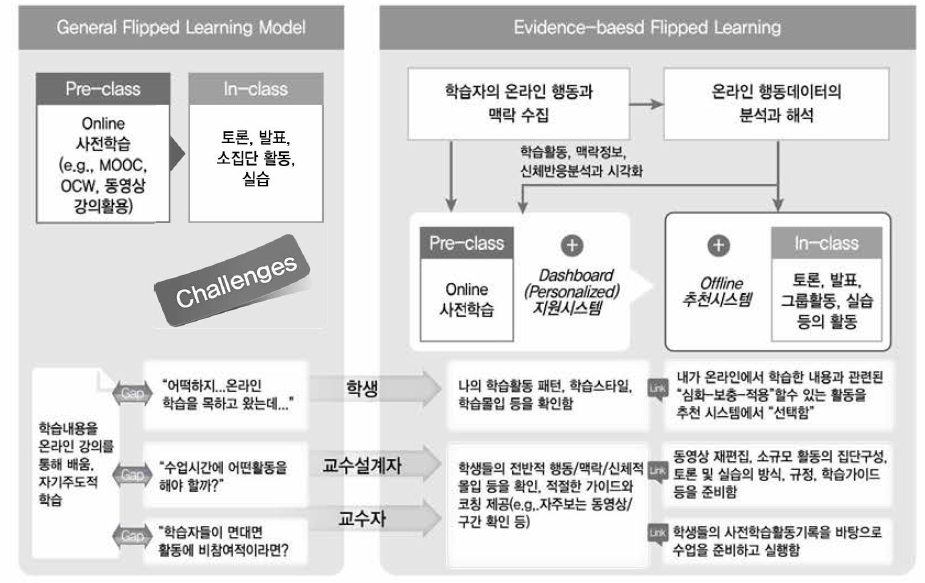 일반적인 플립 러닝 모델과 학습 분석 기반 플립 러닝의 차이