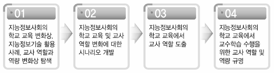 지능정보사회의 학교 교육에서 교수학습 수행을 위한 교사 역할 및 역량 규명 과정 * 출처: 흥선주 외(2017)의 내용을 구조화한 것임