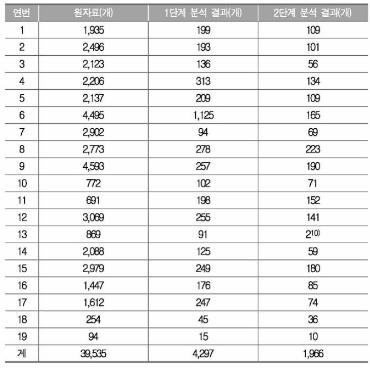 지능정보사회 교수학습 역량 관련 프로그램 운영 현황 분석 개요