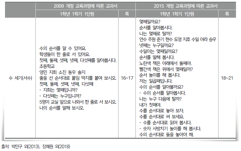 수학 교과서의 한글 제시 내용 비교(지시문 제시 사례)