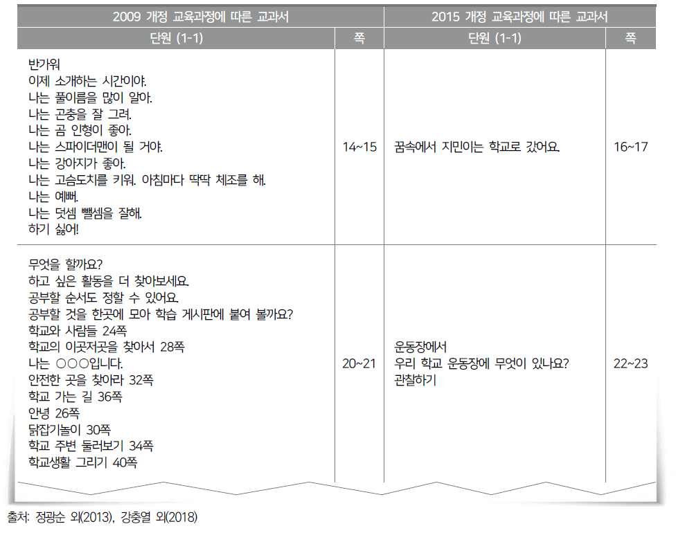 통합 교과 교과서의 한글 제시 내용 비교(지시문 제시 사례)