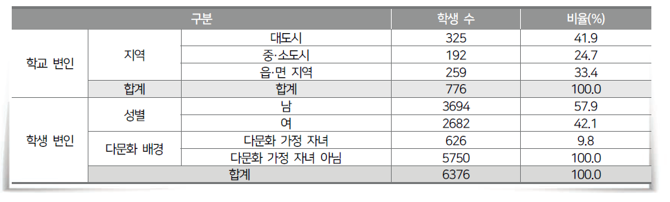 ‘한글 또박또박’의 사용자 특성 정보