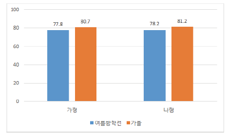 ‘한글 또박또박’의 총점 비교 - ㈎형과 ㈏형