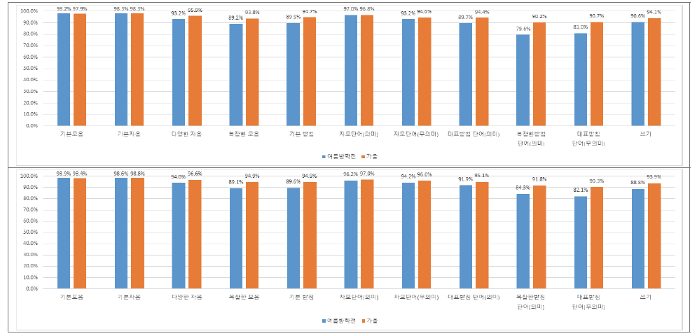 ‘한글 또박또박’의 정답률 비교 - ㈎형과 ㈏형