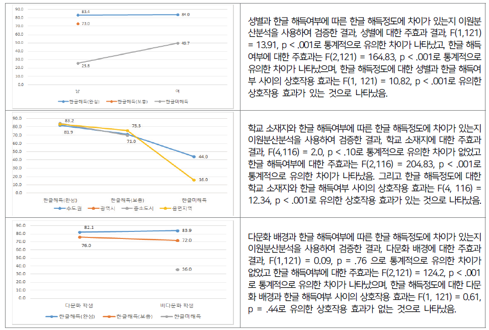 학생의 성별, 학교 소재지, 다문화 배경 여부에 따른 한글 해득 정도