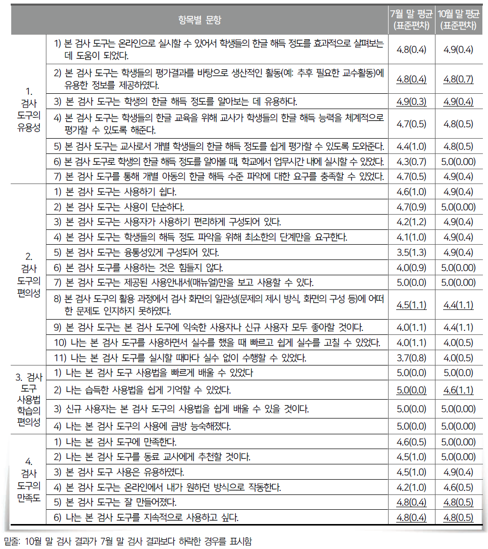 온라인 검사 도구의 유용성과 편의성 (n=8)