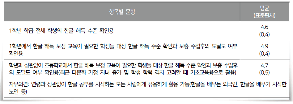 ‘한글 또박또박’의 주요 활용 목적(5척도)