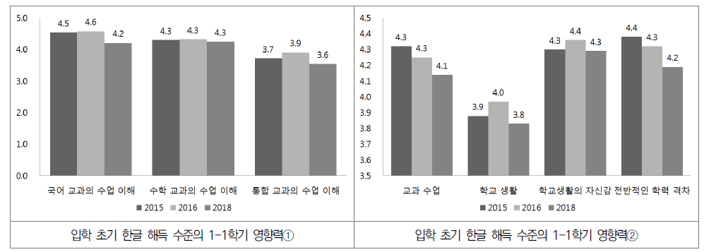 입학 초기 한글 해득 수준의 1학년 1학기 영향력