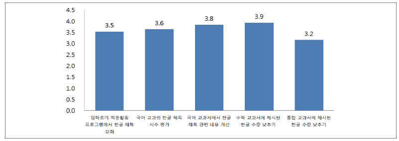 초등학교 1학년 1학기의 교재의 개선 필요(2018년)