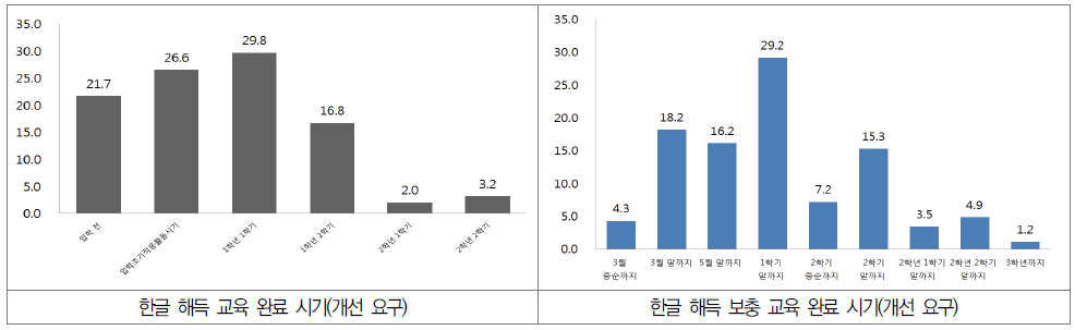 한글 해득 교육 완료 시기와 보충 교육 완료 시기(개선 요구)(2018년)