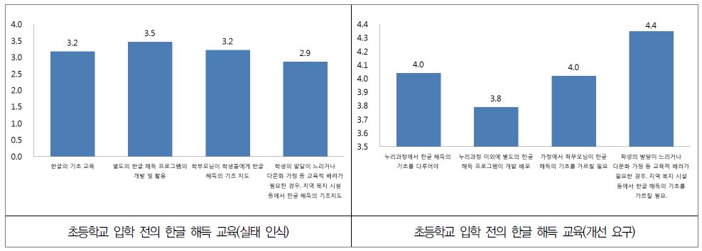 초등학교 입학 전의 한글 해득 교육의 실태 인식과 개선 요구(2018년)