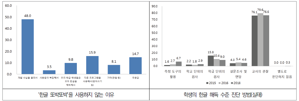 ‘한글 또박또박’을 사용하지 않는 이유와 학생의 한글 해득 수준 진단 방법(실태)