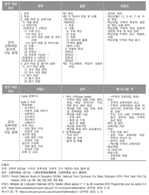 연구 대상 국가의 교과 교육과정 문서의 구성 항목: 수학과의 예