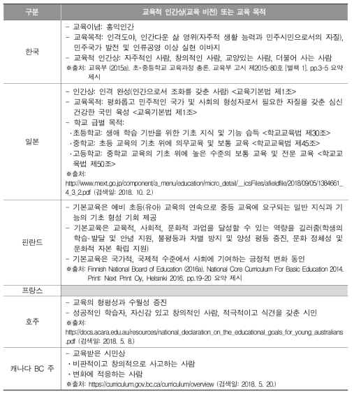 각국의 교육적 인간상(교육 비전) 또는 교육 목적